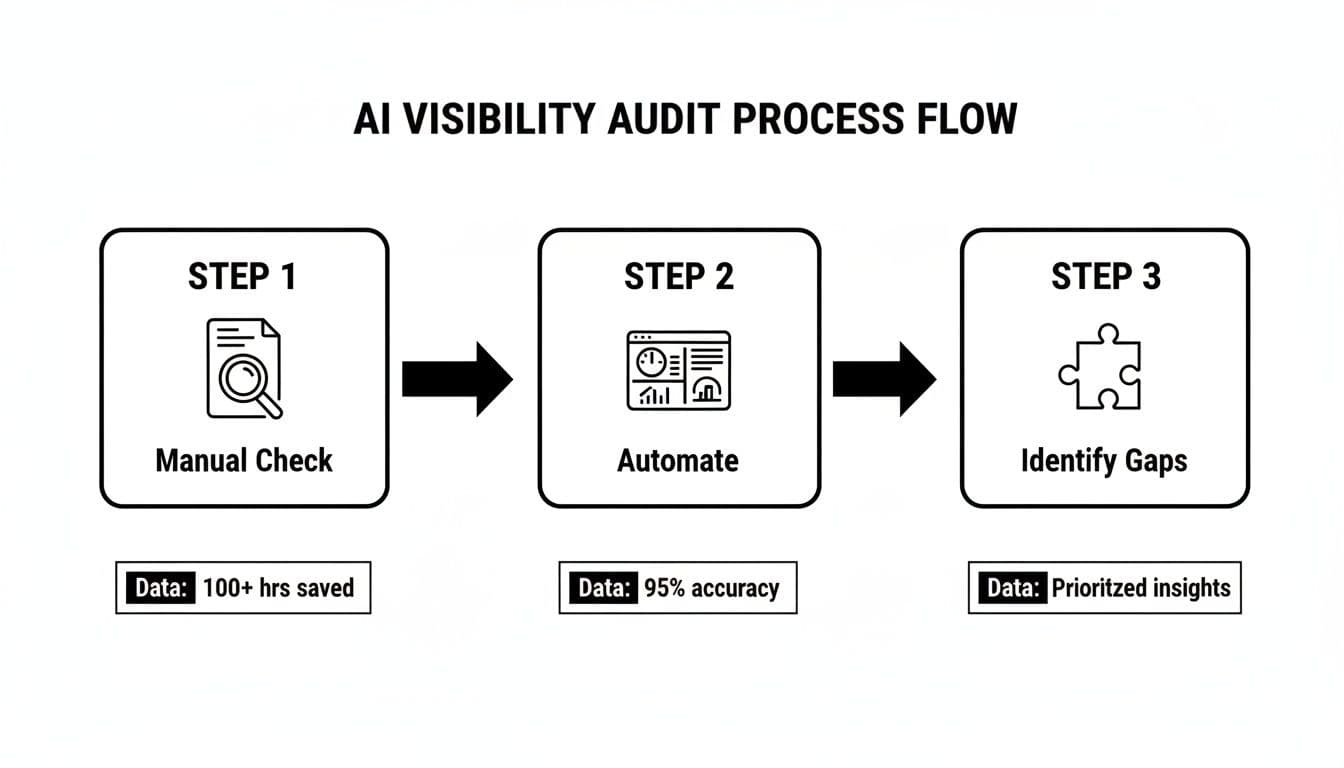 Generative engine optimisation for smbs process flow