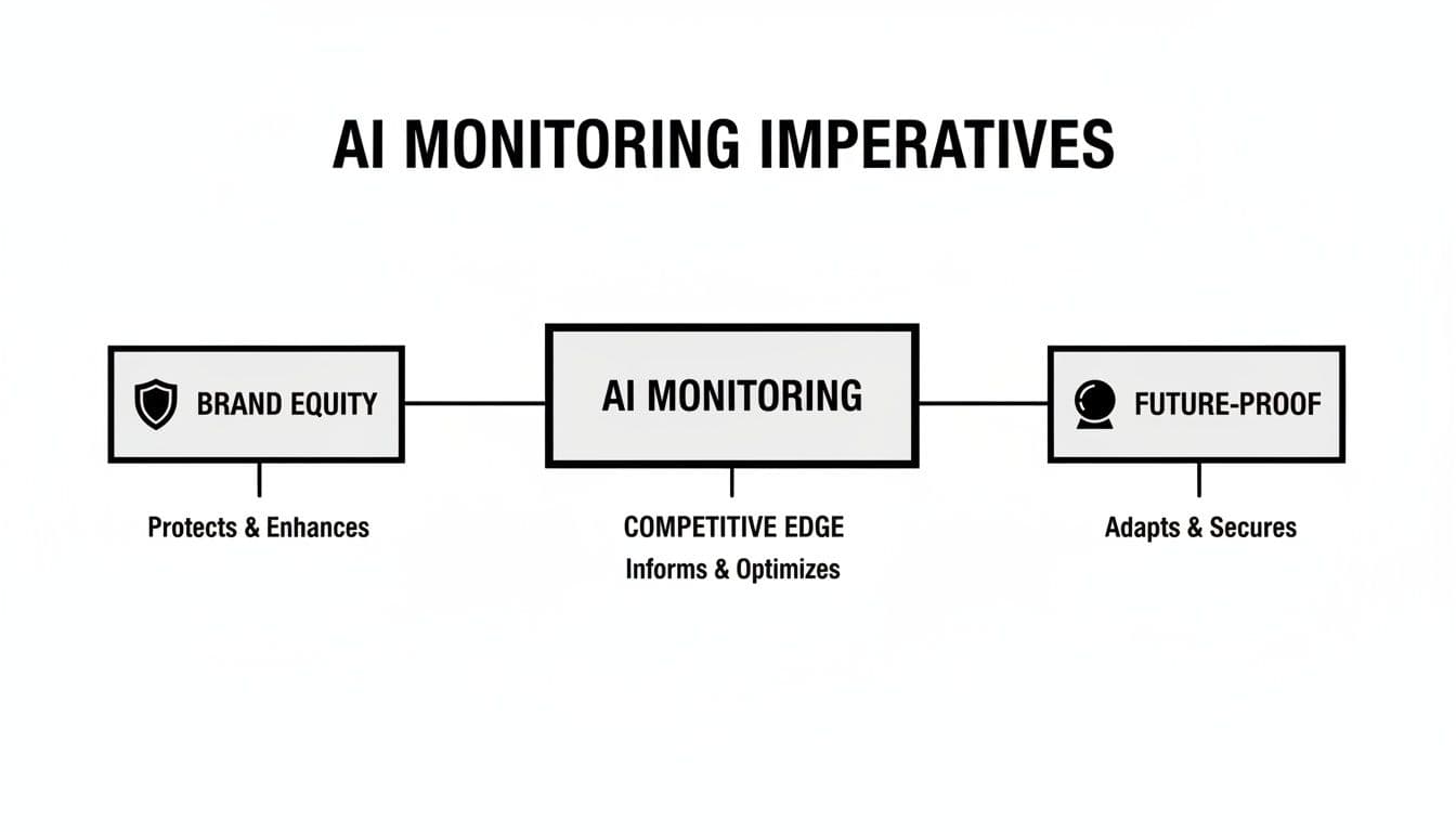 Artificial intelligence monitoring ai benefits