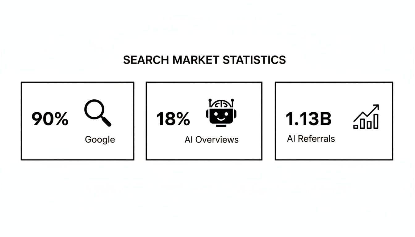 Ai overview tracking search statistics